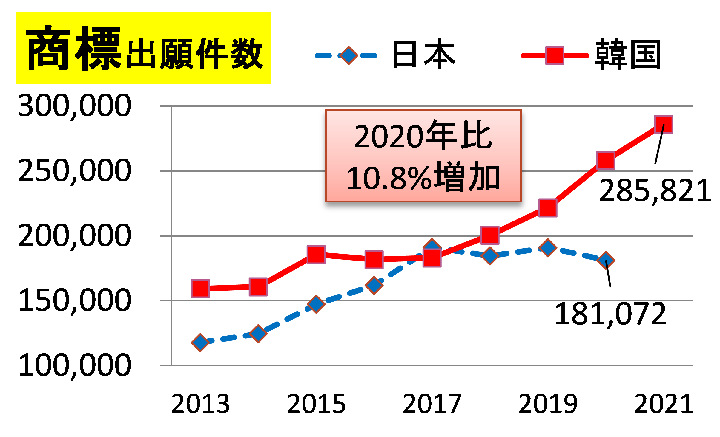 商標出願件数、日本181,072件、韓国285,821件 2020年比10.8％増加