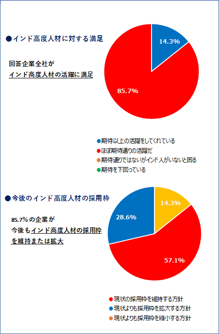 有効回答数は、インド高度人材を採用している日系企業27社。「インド高度人材に対する満足」について、85.7%が「ほぼ期待通りの活躍」、14.3%が「期待以上の活躍」と回答。インド高度人材に対する満足度は100％。また、「今後のインド高度人材の採用枠」について、57.1%が「現状の採用枠を維持する方針」、28.6%が「現状よりも採用枠を拡大する方針」、14.3％が「現状よりも採用枠を縮小する方針」と回答。85.7%が「現状よりも採用枠を拡大するまたは現状の採用枠を維持する」といずれもインド高度人材に対して高く評価した。