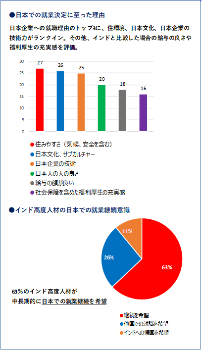 有効回答数は、インド高度人材56人。「日本での就業決定に至った理由」について、27人が「住みやすさ（気候、安全を含む）」、26人が「日本文化、サブカルチャー」、25人が「日本企業の技術」、20人が「日本人の人柄の良さ」、18人が「インドと比較した場合の給与額の良さ」、16人が「社会保障を含めた福利厚生の充実感」を挙げた。（複数回答可）「インド高度人材の日本での就業継続意識」について、63%が「継続を希望」、26%が「他国での就職を希望」、11％が「インドへの帰国を希望」と回答。