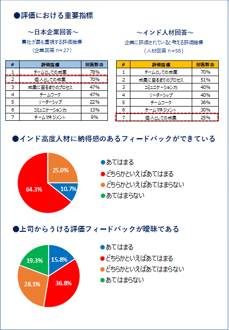 有効回答数は、インド高度人材56人、日系企業27社。「評価における重要指標」について、日系企業の回答として、78％が「チームとしての成果」、70％が「個人としての成果」、47％が「成果に至るまでのプロセス」、「チームワーク」、22％が「リーダーシップ」、13％が「コミュニケーション力」、9％が「チームマネジメント」を挙げた。インド人材が企業に評価されていると考える評価指標の回答として、70％が「チームとしての成果」、51％が「成果に至るまでのプロセス」、40％が「コミュニケーション力」、「リーダーシップ」、36％が「チームワーク」、30％が「チームマネジメント」、25％が「個人としての成果」を挙げた。 「インド高度人材に納得感のあるフィードバックができているか」という日系企業への質問に対して、64.3%が「どちらかといえばあてはまる」、25％が「どちらかといえばあてはまらない」、10.7％が「あてはまる」と回答。「上司からうける評価フィードバックが曖昧であるか」というインド人材に対する質問に対して、36.8％が「どちらかといえばあてはまる」、28.1％が「どちらかといえばあてはまる」、19.3％が「あてはまらない」、15.8％が「あてはまる」と回答。評価における重要指標として日本企業は70%が「個人としての成果」を重視する一方で、インド人材は25%しか「個人としての成果」は評価されていないと感じている。この認識ギャップを埋めるためには、インド人社員を納得させる個人評価制度の設計・導入・実施が重要。また、納得感のあるフィードバックについても、75%の企業が納得感のあるフィードバックをできていると回答している一方で、52.6%のインド人材は評価フィードバックが曖昧と回答。 