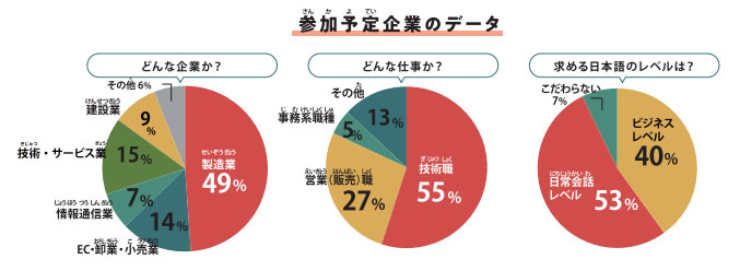 参加申込企業データ、業種、職種、求める日本語レベル 図1どんな企業が参加しているか、業種の比率を円グラフで示した図。順に製造業49%、技術・サービス業15%、EC・卸業・小売業14%、建設業9%、情報通信業7%、その他6% 図2どんな仕事があるか、職種の比率を円グラフで示した図。順に技術職55%、営業(販売)職27%、事務系職種5%、その他13% 図3求める日本語レベル、参加企業が外国人材に求める日本語レベルの比率を円グラフで示した図。順にビジネスレベル40%、日常会話レベル53%、こだわらない7%