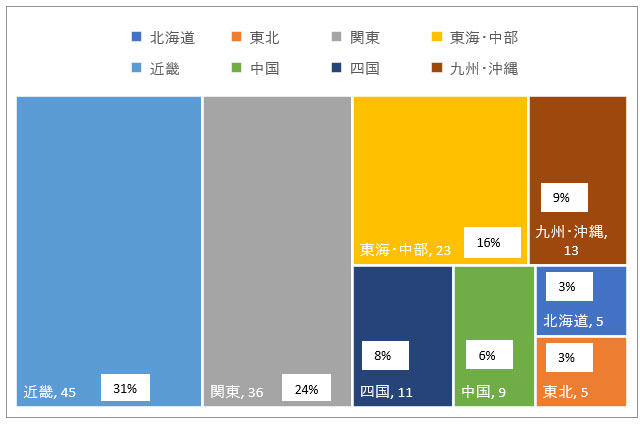 地域区分で参加企業の割合を示した図。 関東24％、東海・中部16％、近畿31％、中国6％、九州・沖縄9%・東北3％、北海道3％、四国8％ 