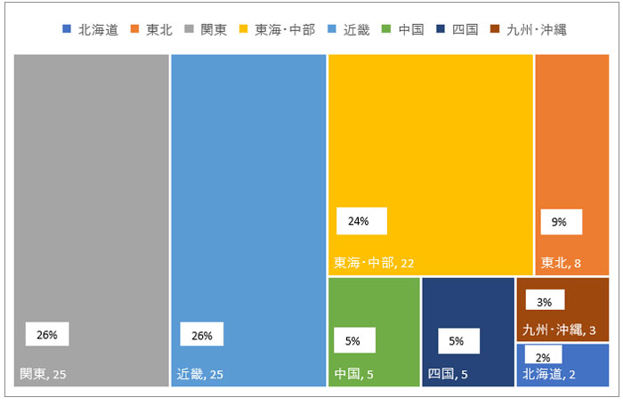 地域区分で参加企業の割合を示した図。 関東26％、近畿26％、東海・中部24％、東北9％、中国5％、四国5％、九州・沖縄3%、北海道2％ 