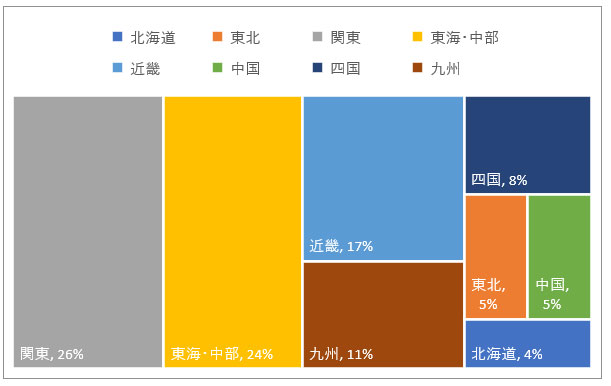 図５地域区分で参加企業の割合を示した図。 関東26％、東海中部24％、近畿17％、中国5％、九州11%・東北5％、北海道4％、四国8％ 