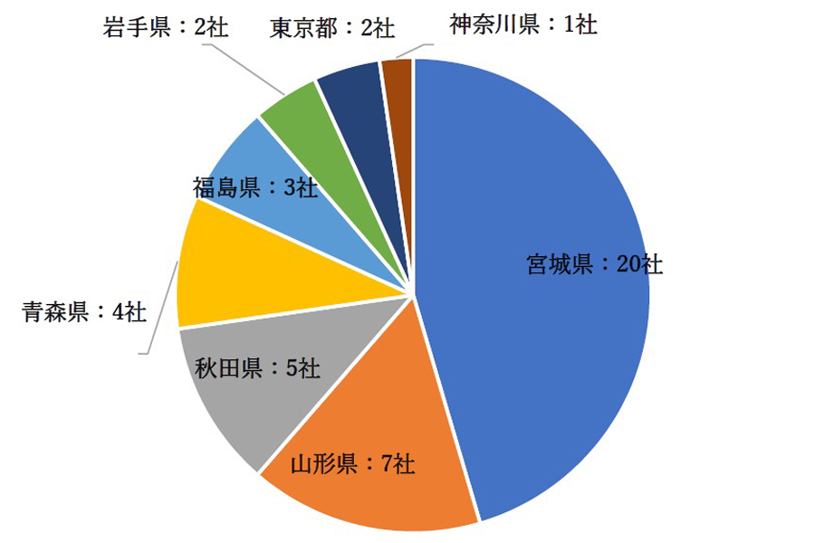 ①青森 マッチング4社 ②岩手 マッチング2社 ③宮城 マッチング20社 ④秋田 マッチング5社 ⑤山形 マッチング7社 ⑥福島 マッチング3社 ⑦東京 マッチング2社 ⑧神奈川 マッチング1社