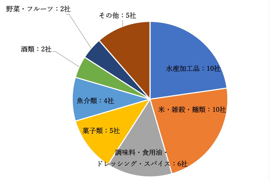 水産加工品 10 米・雑穀・麺類 10、 調味料・食用油・ドレッシング・スパイス 6、 菓子類 5、 魚介類 4、 酒類 2、 野菜・フルーツ 2、 その他 5、 飲料 1、 健康食品 1、 レトルト食品 1、 肉加工品 1、 その他 1
