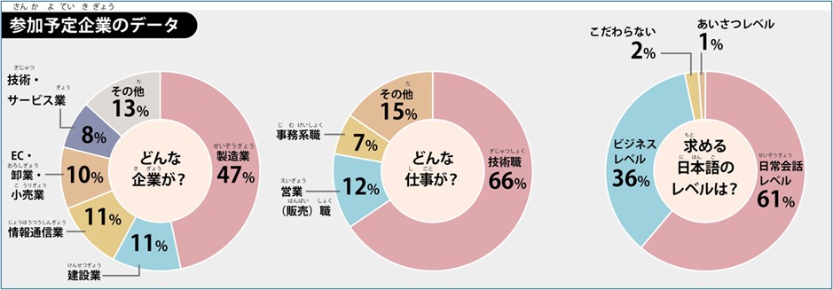 図１どんな企業が参加しているか、業種の比率を円グラフで示した図。順に製造業47％、建設業11％、情報通信業11％、技術・サービス業8％、EC・卸業・小売業10％、その他13% 図2どんな仕事があるか、職種の比率を円グラフで示した図。順に技術職66％、営業（販売）職12％、事務系職種7％、その他15% 図3求める日本語レベル、参加企業が外国人材に求める日本語レベルの比率を円グラフで示した図。順に日常会話レベル61％、ビジネスレベル36％、こだわらない2％、あいさつレベル1% 