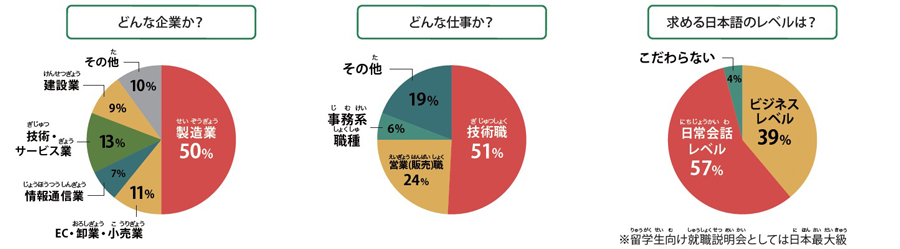 参加申込企業データ、業種、職種、求める日本語レベル 図１どんな企業が参加しているか、業種の比率を円グラフで示した図。順に製造業50％、技術・サービス業12％、EC・卸業・小売業11％、その他10%、建設業9％、情報通信業8％ 図2どんな仕事があるか、職種の比率を円グラフで示した図。順に技術職52％、営業（販売）職23％、その他19%、事務系職種6％ 図3求める日本語レベル、参加企業が外国人材に求める日本語レベルの比率を円グラフで示した図。順に日常会話レベル59％、ビジネスレベル37％、こだわらない4％ 