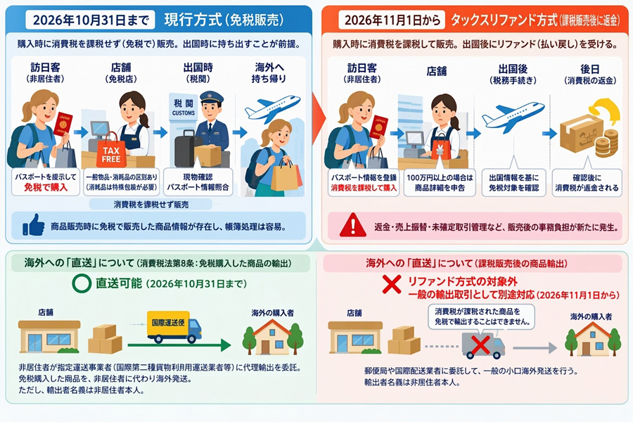 図は、2026年11月1日の外国人旅行者向け消費税免税制度の変更について、上段で免税店の販売方法を、下段で店舗から海外購入者へ商品を直接送る「海外直送」の扱いを、変更前後で比較している。 上段左の青い欄は、2026年10月31日までの現行方式。訪日客は免税店でパスポートを提示し、消費税を課税されずに商品を購入する。店舗は一般物品と消耗品を区別し、消耗品には特殊包装が必要となる。訪日客は出国時に税関で現物確認とパスポート情報の照合を受け、商品を海外へ持ち帰る。販売時点で免税販売した商品情報が確定するため、店舗の帳簿処理は比較的容易であることが示されている。 上段右の赤い欄は、2026年11月1日からのリファンド方式。訪日客は店舗でパスポート情報を登録し、消費税を含む税込価格で商品を購入する。税込価格が100万円以上の場合、店舗は商品情報を申告する。訪日客の出国後、税関手続きで国外への持ち出しが確認され、その確認情報に基づいて、後日、消費税相当額が返金される。店舗には、返金、課税売上げから免税売上げへの振替、未確定取引の管理など、販売後の新たな事務負担が生じることが示されている。 下段左の緑の欄は、2026年10月31日までの海外直送。消費税法第8条に基づく免税購入品の輸出として、免税店が指定運送事業者に代理輸出を委託し、免税で購入した商品を訪日客に代わって海外へ発送できる。ただし、輸出者名義は訪日客本人となる。図中では、店舗、梱包された商品、国際運送便のトラック、海外の購入者の順に矢印で結ばれている。 下段右の赤い欄は、2026年11月1日以降の海外直送。リファンド方式では、消費税が課税された商品を免税で輸出することはできないため、従来の免税購入品の海外直送は対象外となる。店舗から海外へ送る場合は、リファンド方式とは別の一般輸出取引として対応し、郵便局や国際配送業者に委託して小口海外発送を行う。輸出者名義は訪日客本人ではなく、店舗となる。 