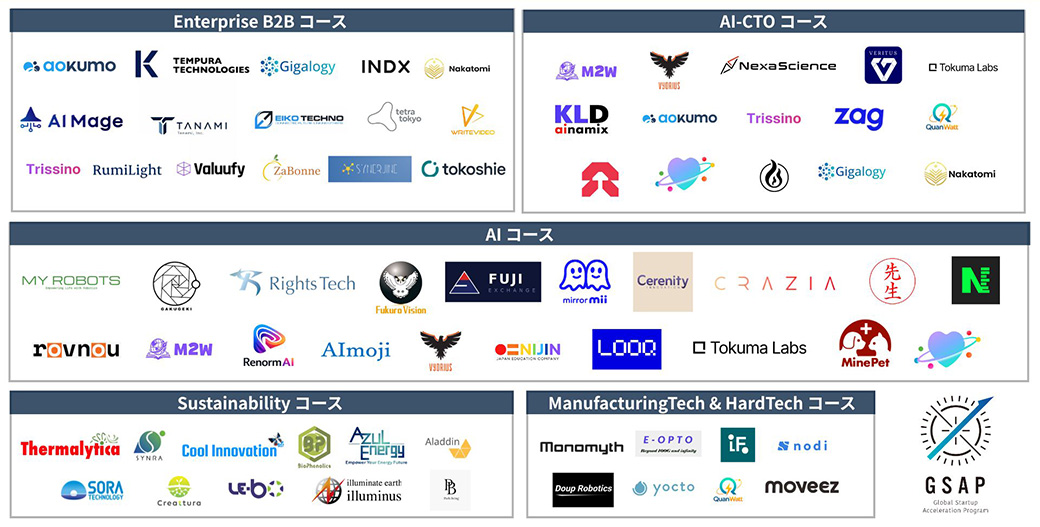 Global Startup Accelaration Program 2026参加企業はEnterprise B2Bコース Phase1（Alchemist）は計17社、AIコース (StartX)は計20社、AI-CTOコース（ERA）は計15社、Sustainabilityコース（Third Derivative）は計11社、ManufacturingTech & HardTechコース（Centrepolis Accelerator）：計8社。計62社、延べ71社となる。