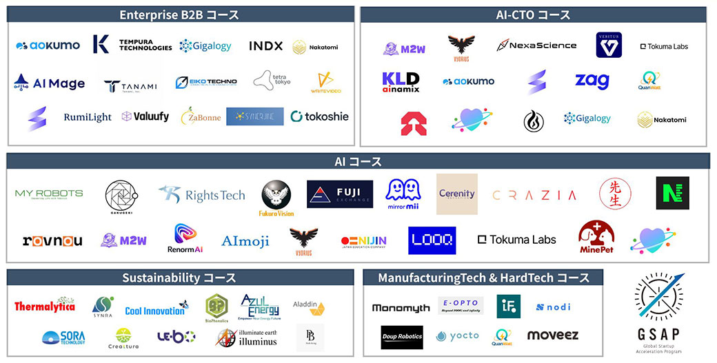 Global Startup Accelaration Program 2026参加企業はEnterprise B2Bコース Phase1（Alchemist）は計17社、AIコース (StartX)は計20社、AI-CTOコース（ERA）は計15社、Sustainabilityコース（Third Derivative）は計11社、ManufacturingTech & HardTechコース（Centrepolis Accelerator）：計8社。計62社、延べ71社となる。