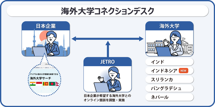海外大学コネクションデスクの概要図を示しています。左側の日本企業と右側の海外大学が双方向の矢印で結ばれており、日本企業による海外大学との連携や交流を表しています。中央下のJETROからは、日本企業と海外大学の両者をつなぐ矢印が伸びており、JETROが日本企業と海外大学の橋渡し役として、日本企業が希望する海外大学とのオンライン面談の調整・実施を支援する様子を示しています。左側の日本企業の下部には、海外大学情報を検索できる「海外大学サーチ」のイメージを掲載しています。右側の海外大学の下部には、対象国としてインド、インドネシア、スリランカ、バングラデシュ、ネパールを表示しています。インドネシアは今回追加された国ですので、「NEW」という文字で新設されたことを示しています。