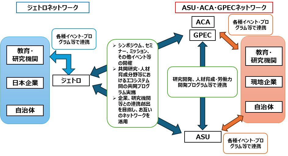 図はジェトロ、ASU、ACA、GPEC間の連携イメージを示す。ジェトロは日本で教育・研究機関、日本企業、自治体とネットワークを有し、各種イベント、プログラム等で連携を行っている。同様にACA、GPEC、ASUはアリゾナ州で教育・研究機関、現地企業、自治体とネットワークを有し、各種イベント、プログラム等で連携を行っており、またACA・GPECとASUは研究開発、人材育成・労働力開発プログラム等で連携している。MOU締結を機にシンポジウム・セミナー・ミッション等の開催、共同研究・人材育成分野等におけるエコシステム間の共同プログラム実施、お互いのネットワークの活用して企業・研究機関等との連携創出といった取組を実施していく。