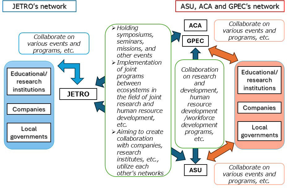 The illustration shows an image of the collaboration between JETRO, ASU, ACA, and GPEC. JETRO has a network comprised of educational and research institutions, private companies, and local governments in Japan. ASU, ACA, and GPEC have similar networks within Arizona, which collaborate with each other in research and development, human resource development. By taking the opportunity of concluding the MOU, the parties will carry out initiatives such as holding symposiums, seminars, missions, implementing joint programs between ecosystems in areas such as joint research and human resource development, and create collaborations with companies, research institutions by utilizing each other's networks.