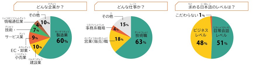 参加申込企業データ、業種、職種、求める日本語レベル 図１どんな企業が参加しているか、業種の比率を円グラフで示した図。順に製造業60％、建設業10％、その他10%、EC・卸業・小売業9％、技術・サービス業7％、情報通信業4％ 図2どんな仕事があるか、職種の比率を円グラフで示した図。順に技術職63％、営業（販売）職18％、その他15%、事務系職種4％ 図3求める日本語レベル、参加企業が外国人材に求める日本語レベルの比率を円グラフで示した図。順に日常会話レベル51％、ビジネスレベル48％、こだわらない1％ 