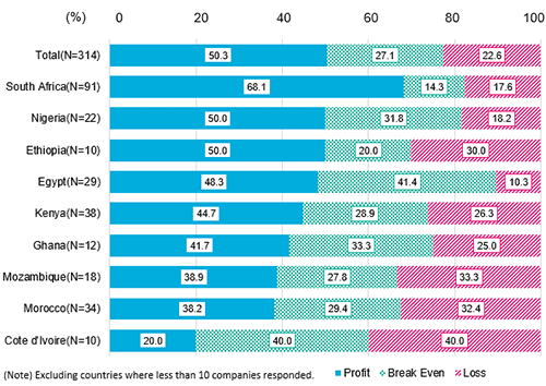 Regarding the operation forecast for 2019, the percentage of companies reporting a surplus slightly increased from the previous year. Looked at by country, over half of companies in South Africa, Nigeria and Ethiopia reported a surplus.