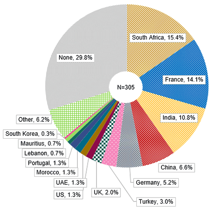 Regarding cooperation with third-country companies, South Africa, France, India and China appear promising.