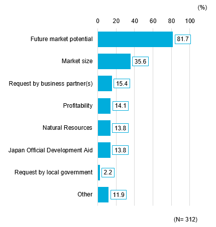 Among the reasons for entry to Africa, 81.7% of companies selected 'market prospects' in what is believed to be pursuit of private consumption demand. 