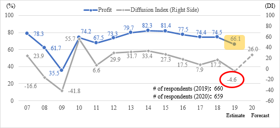 Figure 1 shows trends in percentage of profitable japanese companies active in the U.S. and their business sentiment DI from 2007 to 2020. Regarding expectations of positive operating profits, the persentage of profitable companies has remained above 70% since the FY2011 survey, but for 2019, it was 66.1%, falling below 70% for the first time in eight years. The DI indicating business sentiment also deteriorated significantly, falling over 20 points from last year’s figure of 17.2 to -4.6.
