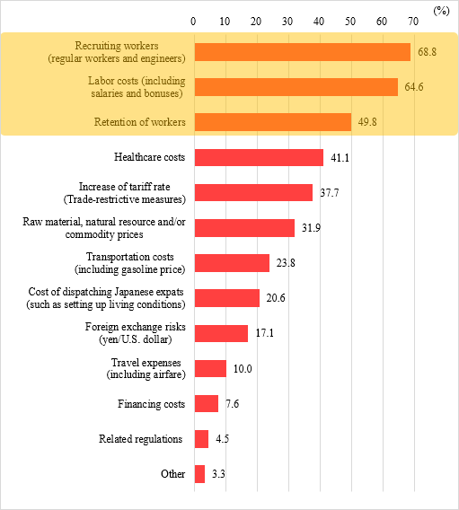 Figure 2 shows management challenges (factors for increased costs). “Recruiting workers” was the top factor at 68.8%, followed by “labor costs (salaries/bonuses)” at 64.6%, “Retention of workers” at 49.8%, “Healthcare costs” at 49.8%, “Increase of tariff rate (Trade-restrictive measures)” at 37.7%, “Raw material, natural resource and/or commodity prices” at 31.9%, “Transportation costs (including gasoline price)” at 23.8%, “Cost of dispatching Japanese expats (such as setting up living conditions)” at 20.6%, “Foreign exchange risks (yen/U.S. dollar)” at 17.1%,“Travel expenses (including airfare)” at 10.0%, “Financing costs” at 7.6%, “Related regulations” at 4.5% and other at 3.3%.
