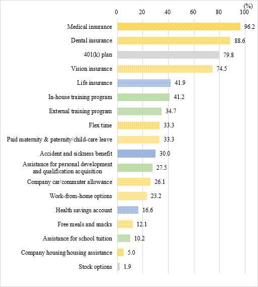Figure 3 shows company benefits for local employees (non-salary). The top responses were “medical insurance” (96.2%), “dental insurance” (88.6%), “401(k) plans (defined-contribution pension plan)” (79.8%), and “vision insurance” (74.5%). 