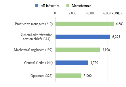 Figure 4 shows the median values for base monthly salaries by occupation. 
The pay for production managers was $6,683; general administration section chiefs, $6,275; mechanical engineers, $5,100; general clerks, $3,750; and operators, $3,000. 
