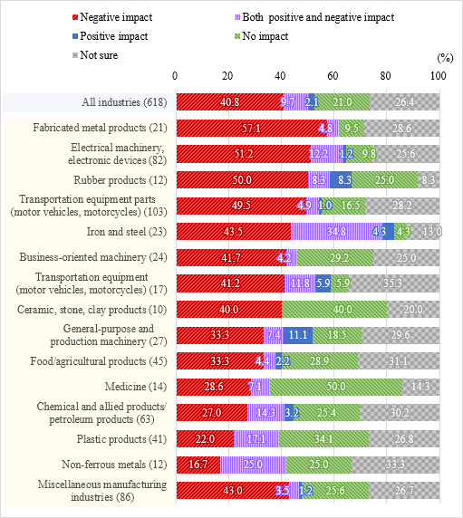 Figure 5 shows current impact due to changes in the trade environment on Japanese companies in the U.S. by occupation. In terms of all industries, 40.8% of companies answered “negative impact,” 9.7% answered “both positive and negative impact,” 2.1% answered “positive impact,” 21.0% answered “no impact,” and 26.4% answered “not sure.” 