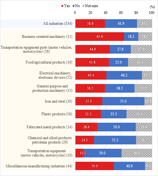 Figure 6 shows change of procurement sources in response to changes in the trade environment by industry. In terms of all industries, 38.6% of companies said “changed procurement sources,” 41.9% said “no,” and 19.5% said “not sure.” 
