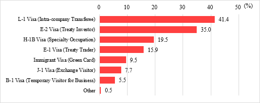 Figure 8 shows types of visas that have become harder to obtain. “L-1 Visa (intra-company transferee)” was 41.4%; “E-2 Visa (treaty investor),” 35.0%; “H-1B Visa (specialty occupation),” 19.5%; “E-1 Visa (treaty trader),” 15.9%; “Immigrant Visa (Green Card),” 9.5%; “J-1 Visa (exchange visitor),” 7.7%; “B-1 Visa (temporary visitor for business),” 5.5%; and “other,” 0.5%. 