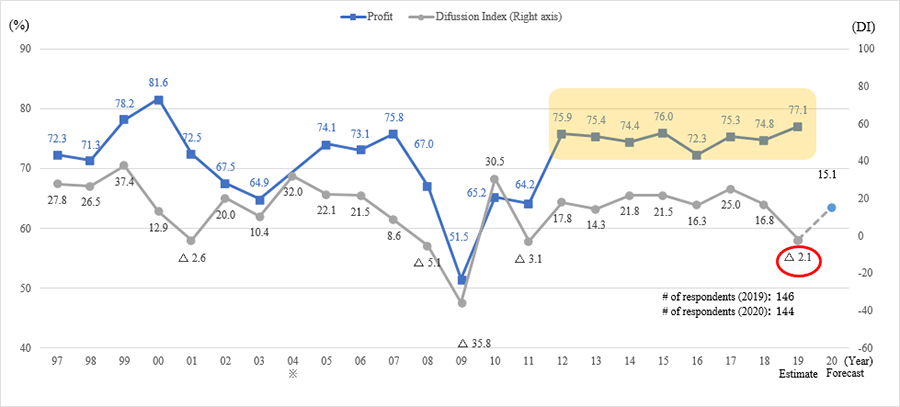 Figure 1 shows trends in percentage of profitable Japanese companies active in Canada and their business sentiment DI from 1998 to 2020. The percentage of profitable Japanese companies remains above 70% for an eight straight year since the FY2012 survey, and for 2019, 77.1% of the respondents expect to generate positive operating profit. Meanwhile, the DI indicating business sentiment was -2.1 points, falling into the negative range for the first time in eight years since the FY2011 survey.