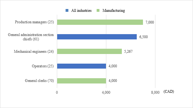 Figure 2 shows the median values for base monthly salaries by occupation. The pay for production managers was CAN$7,000; general administration section chiefs, CAN6,500; mechanical engineers, CAN$5,267; operators, CAN4,000; and general clerks, CAN$4,000.Production managers, mechanical engineers, operators are answered by manufacturing companies.