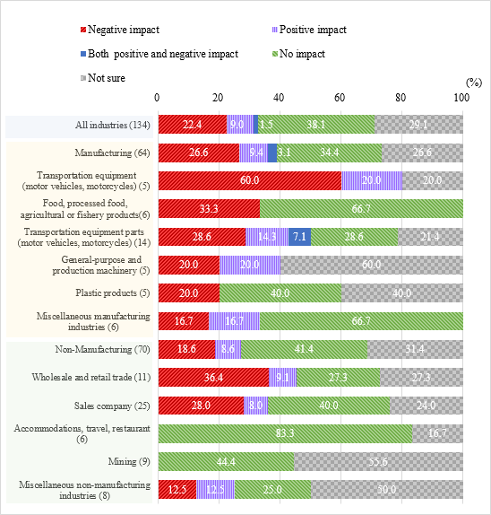 Figure 3 shows current impact due to changes in the trade environment on Japanese companies in Canada. 38.1% of companies answered “no impact,” 29.1% answered “not sure” and 22.4% answered “negative effects.”