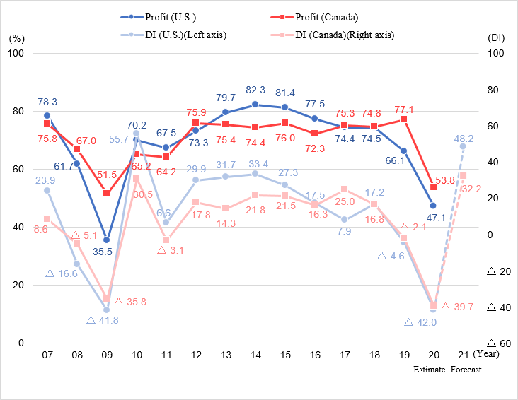 Figure 1 shows the changes in operating profit forecast and DI since 2007 for the U.S. and Canada. The surplus ratio in the U.S. is 78.3%, 61.7%, 35.5%, 70.2%, 67.5%, 73.3%, 79.7%, 82.3%, 81.4%, 77.5%, 74.4%, 74.5%, 66.1%, and 47.1% in order from 2007 to 2020. The DI for business sentiment in the U.S. is 23.9, minus 16.6, minus 41.8, 55.7, 6.6, 29.9, 31.7, 33.4, 27.3, 17.5, 7.9, 17.2, minus 4.6, minus 42.0 in order from 2007 to 2020, with a forecast of 48.2 in 2021. Canada's surplus ratio is 75.8%, 67.0%, 51.5%, 65.2%, 64.2%, 75.9%, 75.4%, 74.4%, 76.0%, 72.3%, 75.3%, 74.8%, 77.1%, and 53.8% in order from 2007 to 2020. The DI for business sentiment in Canada was 8.6, minus 5.1, minus 35.8, 30.5, minus 3.1, 17.8, 14.3, 21.8, 21.5, 16.3, 25.0, 16.8, minus 2.1, minus 39.7 in order from 2007 to 2020, and the forecast for 2021 is 32.2.