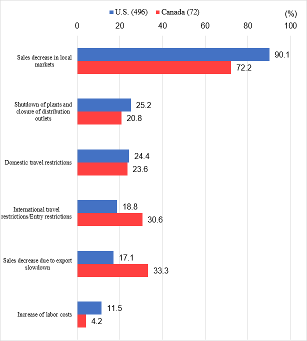 Figure 3 shows only the top negative effects of the spread of Covid-19 on operating profit (multiple answers) in the U.S. and Canada, with a maximum of three responses allowed per company. In the U.S., a total of 496 companies responded, with 90.1% citing 