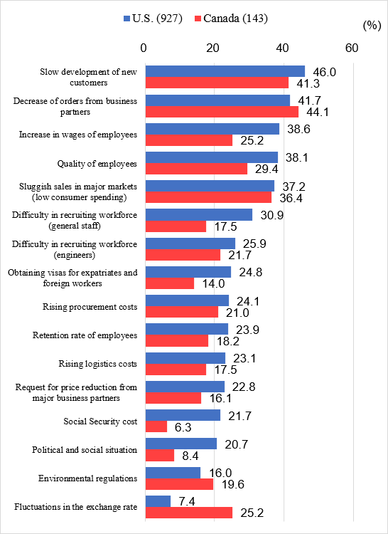 Figure 4 shows only the top management challenges (multiple answers) in the U.S. and Canada. In the U.S., a total of 927 companies responded, with 46% citing “slow development of new customers,” 41.7% citing “decrease of orders from business partners,” 38.6% citing “increase in wages of employees,” 38.1% citing “quality of employees,” 37.2% citing “sluggish sales in major markets (low consumer spending),” 30.9% citing “difficulty in recruiting workforce (general staff),” 25.9% citing “difficulty in recruiting workforce (engineers),” 24.8% citing “obtaining visas for expatriates and foreign workers,” 24.1% citing “rising procurement costs,” 23.9% citing “retention rate of employees,