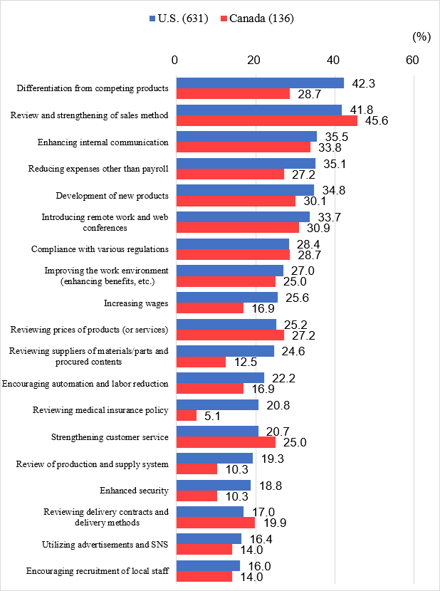 Figure 5 shows only the top countermeasures for management challenges (multiple answers) in the U.S. and Canada. In the U.S., a total of 631 companies responded, with 42.3% citing “Differentiation from competing products,” 41.8% citing “Review and strengthening of sales method,” 35.5% citing “Enhancing internal communication,” 35.1% citing “Reducing expenses other than payroll,” 34.8% citing “Development of new products,” 33.7% citing “Introducing remote work and web conferences,” 28.4% citing “Compliance with various regulations,” 27.0% citing “Improving the work environment (enhancing benefits, etc.),” 25.6% citing “Increasing wages,” 25.2% citing “Reviewing prices of products (or services),” 24.6% citing “Reviewing suppliers of materials/parts and procured contents,” 22.2% citing “Encouraging automation and labor reduction,” 20.8% citing “Reviewing medical insurance policy,” 20.7% citing “Strengthening customer service,” 19.3% citing “Review of production and supply system,” 18.8% citing “Enhanced security,” 17.0% citing “Reviewing delivery contracts and delivery methods,” 16.4% citing “Utilizing advertisements and SNS,” and 16% citing “Encouraging recruitment of local staff.” In Canada, a total of 136 companies responded, with 28.7% citing “Differentiation from competing products,” 45.6% citing “Review and strengthening of sales method,” 33.8% citing “Enhancing internal communication,” 27.2% citing “Reducing expenses other than payroll,” 30.1% “Development of new products,” 30.9% citing “Introducing remote work and web conferences,” 28.7% citing “Compliance with various regulations,” 25.0% citing “Improving the work environment (enhancing benefits, etc.),” 16.9% citing “Increasing wages,” 27.2% citing “Reviewing prices of products (or services),” 12.5% citing “Reviewing suppliers of materials/parts and procured contents,” 16.9% citing “Encouraging automation and labor reduction,” 5.1% citing “Reviewing medical insurance policy,” 25.0% citing “Strengthening customer service,” 10.3% citing “Review of production and supply system,” 10.3% citing “Enhanced security,” 19.9% citing “Reviewing delivery contracts and delivery methods,” 14.0% citing “Utilizing advertisements and SNS,” and 14.0% citing “Encouraging recruitment of local staff.”