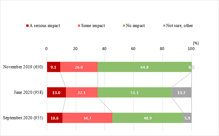 Figure 6 shows impact of suspension, delay and denial of issuance of U.S. visas as of November 2019, June 2020, and September 2020, respectively. In November 2019, a total of 650 companies responded, with 9.1% citing “A serious impact,” 26.0% citing “Some impact,” 64.8% citing “No impact,” and 0.2% citing “Not sure, other.” In June 2020, a total of 958 companies responded, with 13% citing “A serious impact,” 22.1% citing “Some impact,” 51.1% citing “No impact,” and 13.7% citing “Not sure, other.” In September 2020, a total of 955 companies responded, with 10.6% citing “A serious impact,” 34.7% citing “Some impact,” 48.9% citing “No impact,” and 5.9% citing “Not sure, other.”