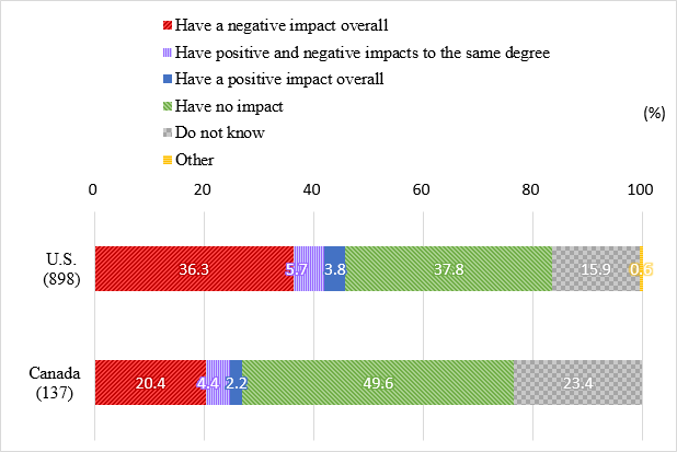 Figure 7 shows how changes in trade environment affect 2020 earnings in the U.S. and Canada. In the U.S., a total of 898 companies responded, with 36.3% citing “Have a negative impact overall,” 5.7% citing “Have positive and negative impacts to the same degree,” 3.8% citing “Have a positive impact overall,” 37.8% citing “Have no impact,” 15.9% citing “Do not know,” and 0.6% citing “Other.” In Canada, a total of 137 companies responded, with 20.4% citing “Have a negative impact overall,” 4.4% citing “Have positive and negative impacts to the same degree,” 2.2% citing “Have a positive impact overall,” 49.6% citing “Have no impact,” 23.4% citing “Do not know,” and 0% citing “Other.”