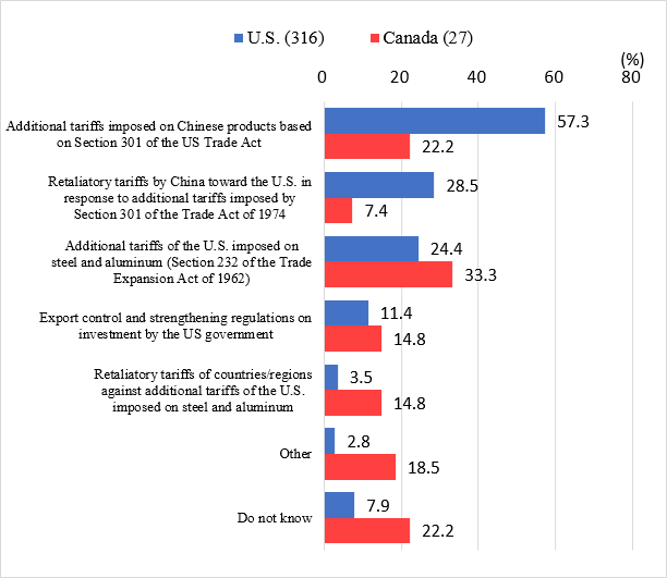 Figure 8 shows specific policies having negative effects (multiple answers) in the U.S. and Canada. In the U.S., a total of 316 companies responded, with 57.3% citing “Additional tariffs imposed on Chinese products based on Section 301 of the US Trade Act,” 28.5% citing “Retaliatory tariffs by China toward the U.S. in response to additional tariffs imposed by Section 301 of the Trade Act of 1974,” 24.4% citing “Additional tariffs of the U.S. imposed on steel and aluminum (Section 232 of the Trade Expansion Act of 1962),” 11.4% citing “Export control and strengthening regulations on investment by the US government,” 3.5% citing “Retaliatory tariffs of countries/regions against additional tariffs of the U.S. imposed on steel and aluminum,” 2.8% citing “Other,” and 7.9% citing “Do not know.” In Canada, a total of 27 companies responded, with 22.2% citing “Additional tariffs imposed on Chinese products based on Section 301 of the US Trade Act,” 7.4% citing “Retaliatory tariffs by China toward the U.S. in response to additional tariffs imposed by Section 301 of the Trade Act of 1974,” 33.3% citing “Additional tariffs of the U.S. imposed on steel and aluminum (Section 232 of the Trade Expansion Act of 1962),” 14.8% citing “Export control and strengthening regulations on investment by the US government,” 14.8% citing “Retaliatory tariffs of countries/regions against additional tariffs of the U.S. imposed on steel and aluminum,” 18.5% citing “Other,” and 22.2% citing “Do not know.”
