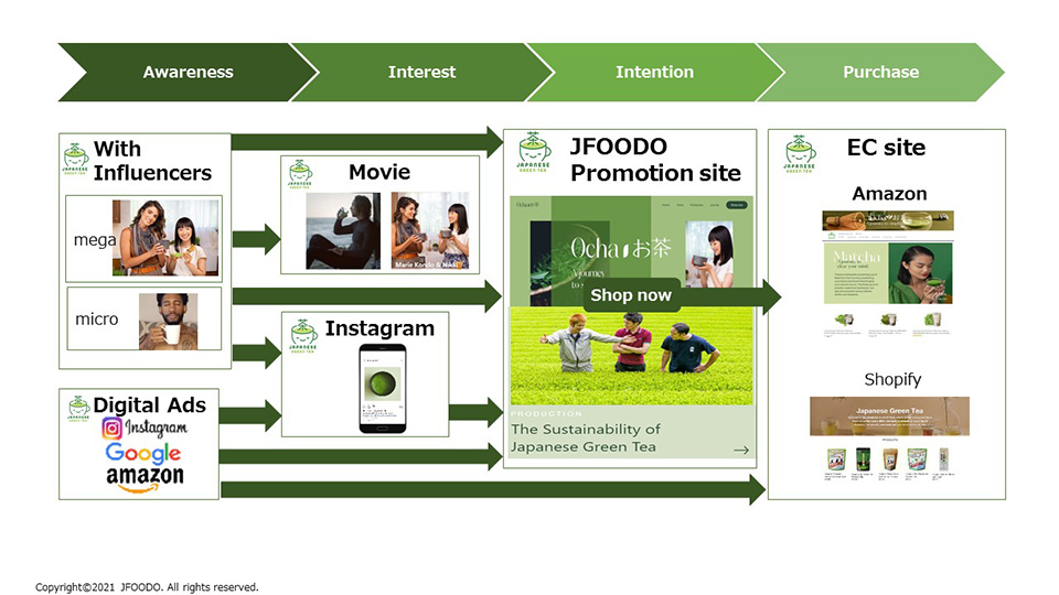 Along the customer journey; awareness, interest, intention and purchase, JFOODO has conducted an online promotion with various initiatives.At the first phase, awareness, we worked with influencers and delivered digital ads.At the second phase, interest, we produced a Japanese green tea promotional movie and used instagram.At the third phase, intention, we launched Japanese Green Tea Promotion site.At the final phase, purchase, we operated JFOODO’s special site on Amazon.