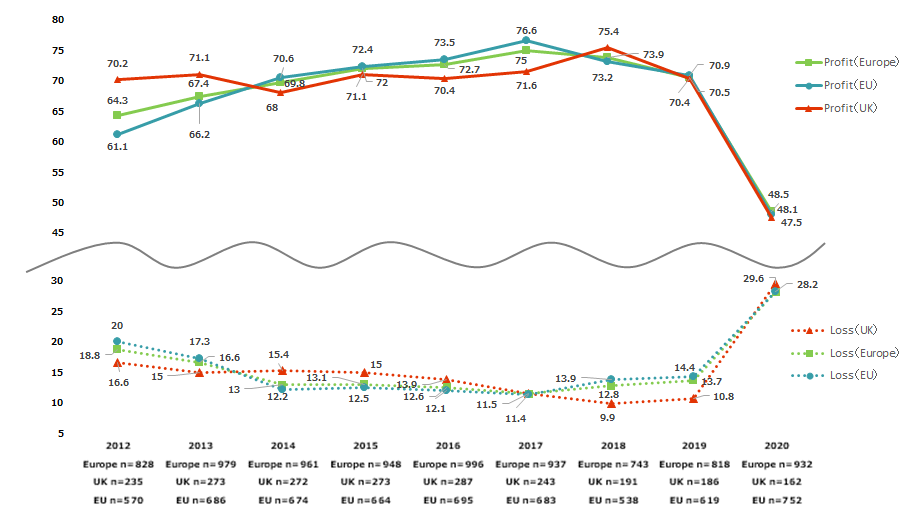 Regarding the Operating profit forecast for the survey year of Japanese companies in Europe. The number of valid responses is 828 in 2012, 979 in 2013, 961 in 2014, 948 in 2015, 996 in 2016, 937 in 2017, 743 in 2018, 818 in 2019, and 932 companies in 2020. 235 UK based Japanese companies in 2012, 273 in 2013, 272 in 2014, 273 in 2015, 287 in 2016, 243 in 2017, 191 in 2018, 186 in 2019, and 162 in 2020. 570 EU based Japanese companies in 2012, 686 in 2013, 674 in 2014, 664 in 2015, 695 in 2016, 683 in 2017, 538 in 2018, 619 in 2019, 752 companies in 2020.
The percentage of Japanese companies in Europe who responded that they were profitable was 64.3% in 2012, 67.4% in 2013, 69.8% in 2014, 72.0% in 2015, 72.7% in 2016, 75.0% in 2017, 73.9% in 2018, 70.5% in 2019, and 48.5% 2020. The percentage of companies that responded that they were at loss was 18.8% in 2012, 16.6% in 2013, 13.0% in 2014, 13.1% in 2015, 12.6% in 2016, 11.5% in 2017, 12.8% in 2018, 13.7% in 2019, and 28.2% in 2020. The percentage of UK based Japanese companies who responded that they were profitable was 70.2% in 2012, 71.1% in 2013, 68.0% in 2014, 71.1% in 2015, 70.4% in 2016, and 71.6% in 2017, 75.4% in 2018, 70.4% in 2019, and 47.5% in 2020. The percentage of companies that responded that they were at loss was 16.6% in 2012, 15.0% in 2013, 15.4% in 2014, 15.0% in 2015, 13.9% in 2016, 11.5% in 2017, 9.9% in 2018, 10.8% in 2019, and 29.6% in 2020. The percentage of EU based Japanese companies who responded that they were profitable was 61.1% in 2012, 66.2% in 2013, 70.6% in 2014, 72.4% in 2015, 73.5% in 2016, 76.6% in 2017, 73.2% in 2018, 70.9% in 2019, and 48.1% in 2020. The percentage of companies that responded that they were at loss was 20.0% in 2012, 17.3% in 2013, 12.2% in 2014, 12.5% in 2015, 12.1% in 2016, 11.4% in 2017, 13.9% in 2018, 14.4% in 2019, and 28.2% in 2020.
