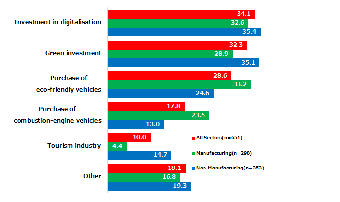Among the support measures introduced by the EU and each country as an initiative to recover business from the new corona, 34.1% of Japanese companies in Europe (all sectors, number of responses is 651) recognize Investment in digitalization , 32.3% of them recognize green investment, 28.6% of them recognize eco-car purchase support, 17.8% of them recognize fuel car purchase support, and 10% of them recognize tourism industry support, and 18.1% of them other measures as an opportunity..
In manufacturing sector (number of responses is 298), 32.6% of Japanese companies in Europe recognize Investment in digitalization, 28.9% of them recognize green investment, 33.2% of them recognize eco-car purchase support, 23.5% of them recognize fuel car purchase support, and 4.4% of them recognize tourism industry support, and 18.1% of them recognize other measures as an opportunity.
In non-manufacturing sector (number of responses is 353), 35.4% of Japanese companies in Europe recognize Investment in digitalization, 35.1% of them recognize green investment, 24.6% of them recognize eco-car purchase support, 13.0% of them recognize fuel car purchase support, and 14.7% of them recognize tourism industry support, and 19.3% of them recognize other measures as an opportunity.
