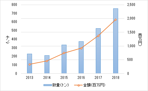 中国向け鮮魚輸出の推移は2013年より順調に伸びており、2018年は金額ベースで約19億5400万円となり、前年比43％と急増しています。