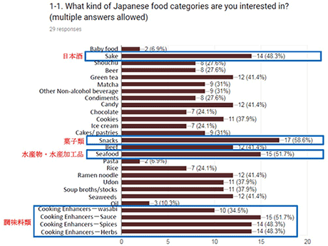 回答数の多い順に、菓子類17（全体の58.6％）、水産物・水産加工品15（同51.7％）、日本酒14（同48.3％）、調味料類（特にわさび、ソース、スパイス、ハーブ系）平均13.25（同45.7％）が多くの支持を得た。回答のあった商品は、他に、畜産物・畜産加工品、緑茶、ラーメン、海藻、飴、うどん、スープ、クッキー、抹茶、アルコール飲料（日本酒、焼酎、ビール以外）、ケーキ等、焼酎、ビール、その他調味料、米、チョコレート、アイスクリーム、食用油、パスタ、離乳食。