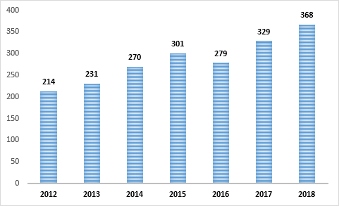 2012年から2018年の日本の米国向け繊維製品輸出額の推移を示す図。2012年（214億円）、2013年（231億円）、2014年（270億円）、2015年（301億円）、2016年（279億円）、2017年（329億円）、2018年（368億円） 