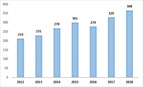2012年から2018年の日本の米国向け繊維製品輸出額の推移を示す図。2012年(214億円)、2013年(231億円)、2014年(270億円)、2015年(301億円)、2016年(279億円)、2017年(329億円)、2018年(368億円)