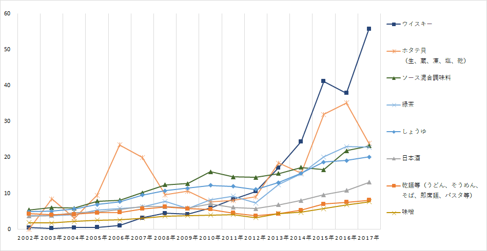 2002年から2017年にかけて、品目別に輸出額を示した折れ線グラフ。対象品目は2017年の輸出額が多い順に、ウイスキー、ホタテ貝（生、蔵、凍、塩、乾）、ソース混合調味料、緑茶、しょうゆ、日本酒、乾麺等（うどん、そうめん、そば、即席麺、パスタ等）、味噌。いずれも2002年から増加しており、特にウイスキーの増加率は顕著で、2002年時点では1億円にも満たなかったものが、2017年には約56億円に達している。