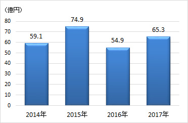 2014年59.1億円、2015年74.9億円、2016年54.9億円、2017年65.3億円