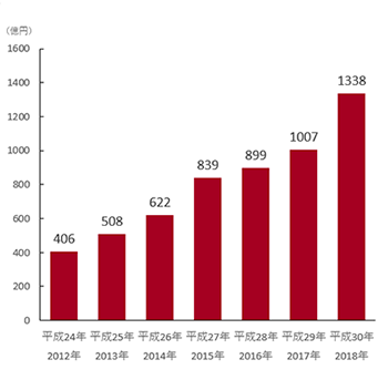 日本からの中国向け農林水産物・食品の輸出額の推移を示したグラフです。2012年は406億円、2013年は508億円、2014年は622億円、2015年は839億円、2016年は899億円、2017年は1007億円、2018年は1338億円と、右肩上がりに推移しています。