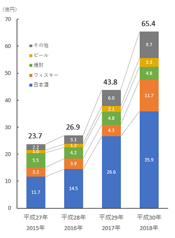 日本からの中国向けアルコール飲料の輸出額の推移を示したグラフでです。2015年は23.7億円、2016年は26.9億円、2017年は43.8億円、2018年は65.4億円と、右肩上がりに推移しています。